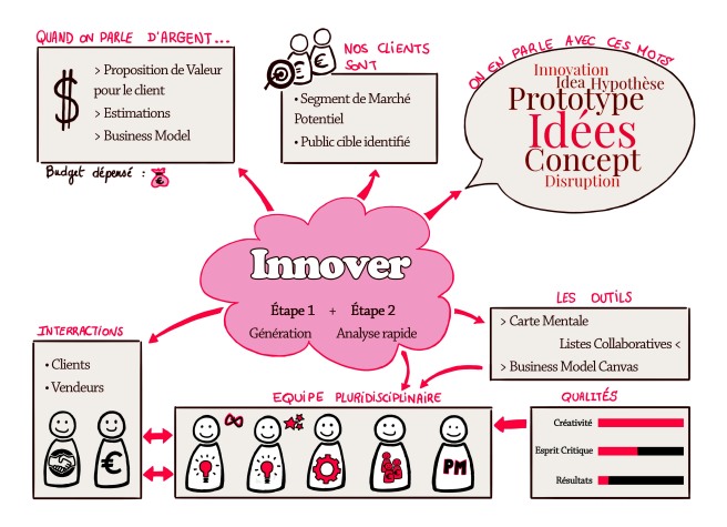 Innover - Carte Mentale sur les étapes de création d'idée et d'analyse rapide
